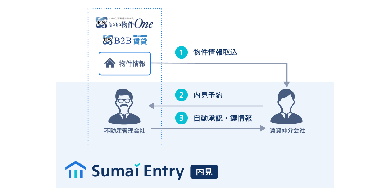 いい生活の「Sumai Entry」へ新機能「内見予約機能」を追加！ 「Sumai