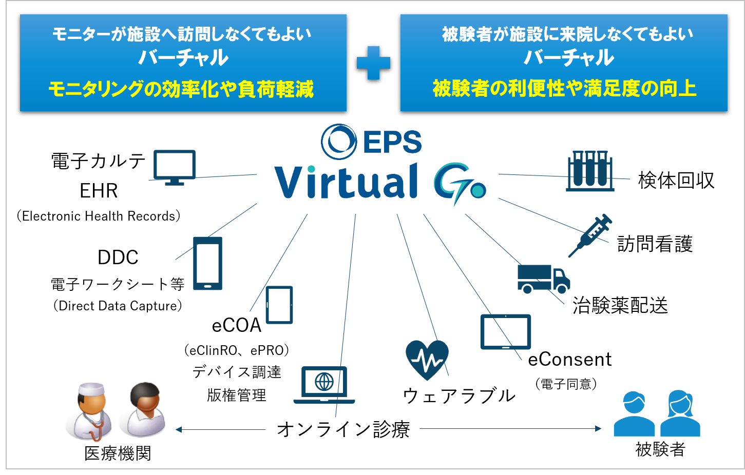 Epsホールディングス株式会社とサスメド株式会社が業務提携 Br ブロックチェーン技術 を活用した治験業務の効率化を目指す