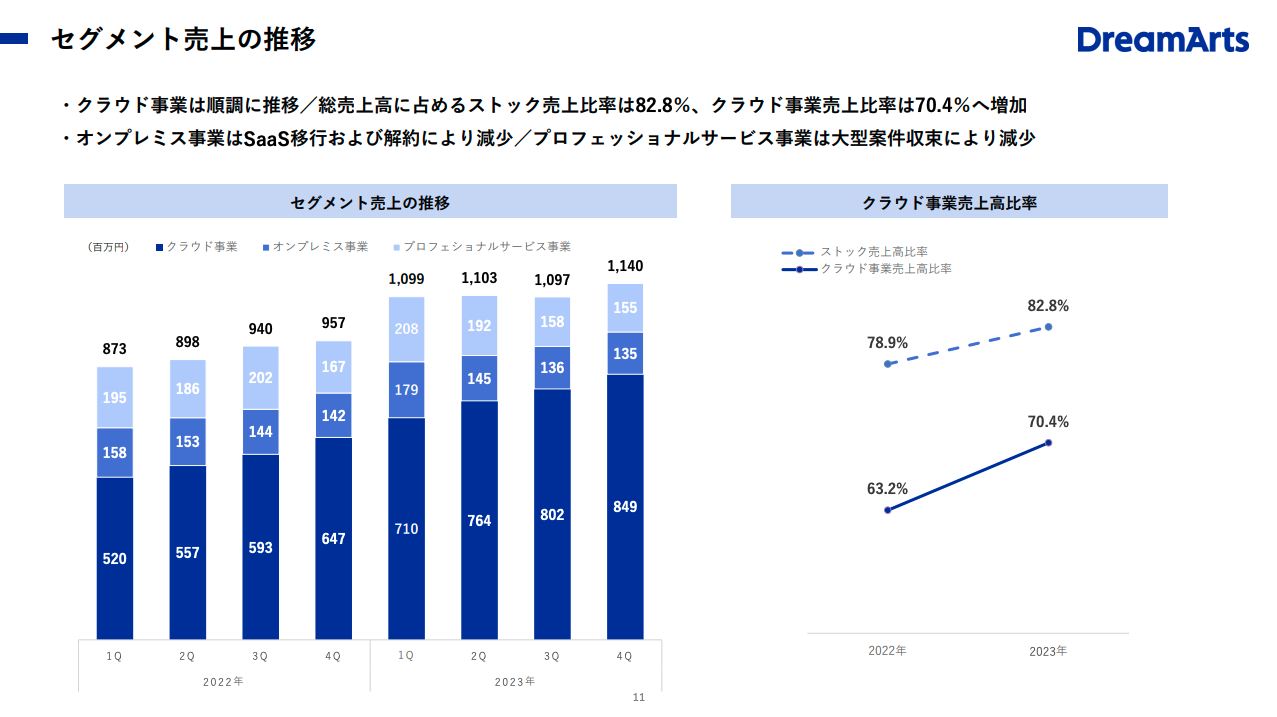 最新 IR Q&A ｜ 株式会社ドリーム・アーツ｜デジタルの民主化で大企業