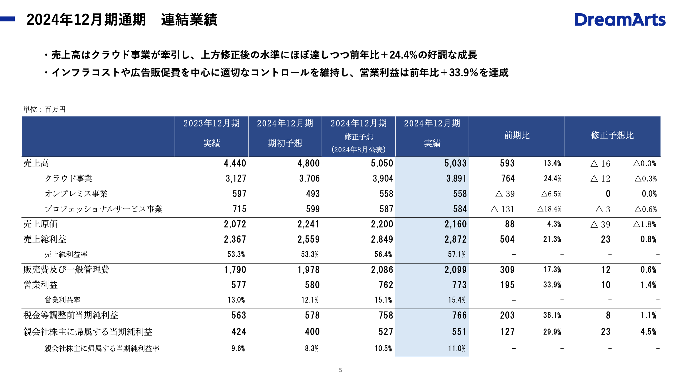 最新 IR Q&A | 株式会社ドリーム・アーツ|デジタルの民主化で大企業 最新 IR Q&A | 株式会社ドリーム・アーツ|デジタルの民主化で大企業