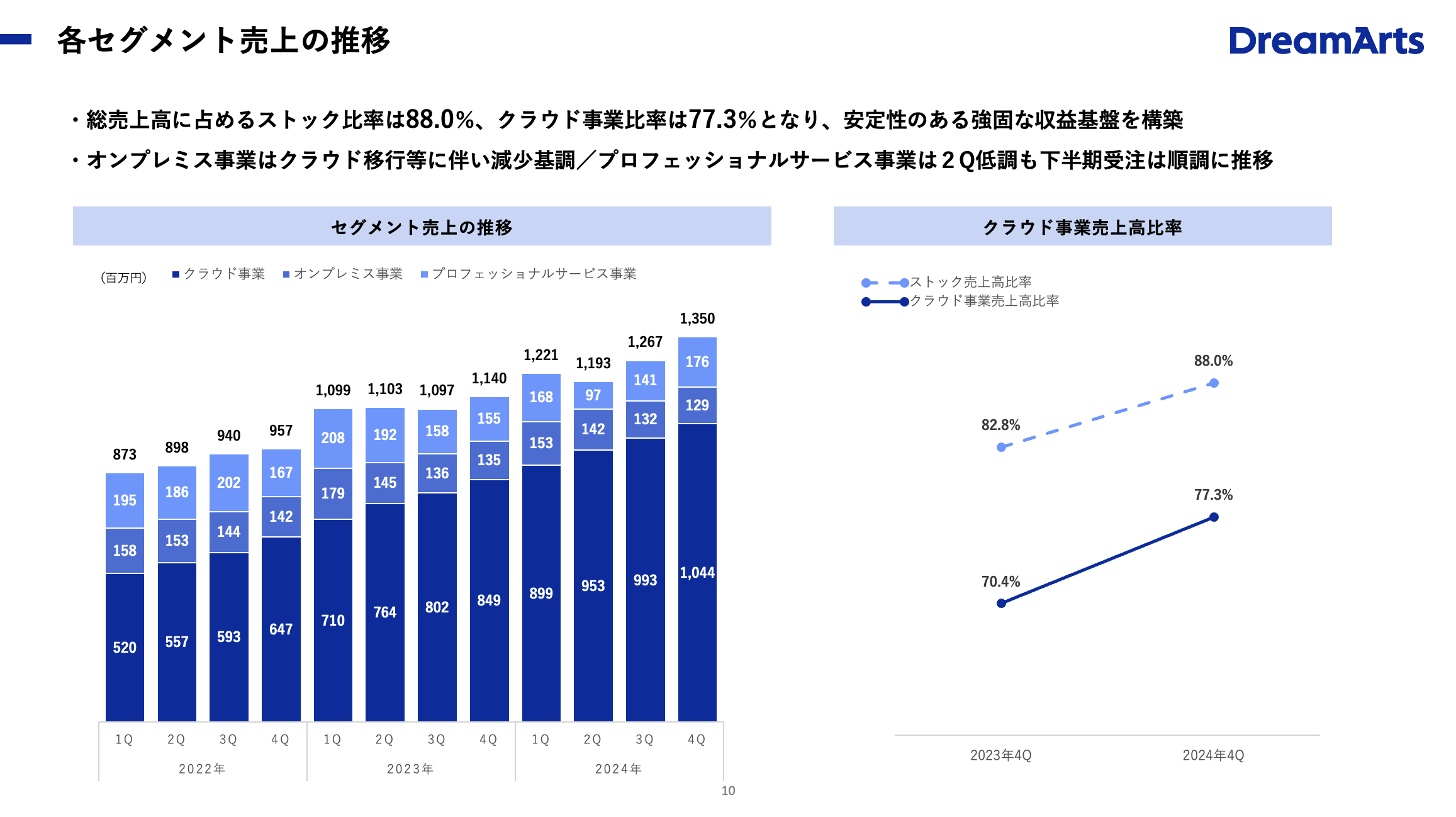 最新 IR Q&A ｜ 株式会社ドリーム・アーツ｜デジタルの民主化で大企業